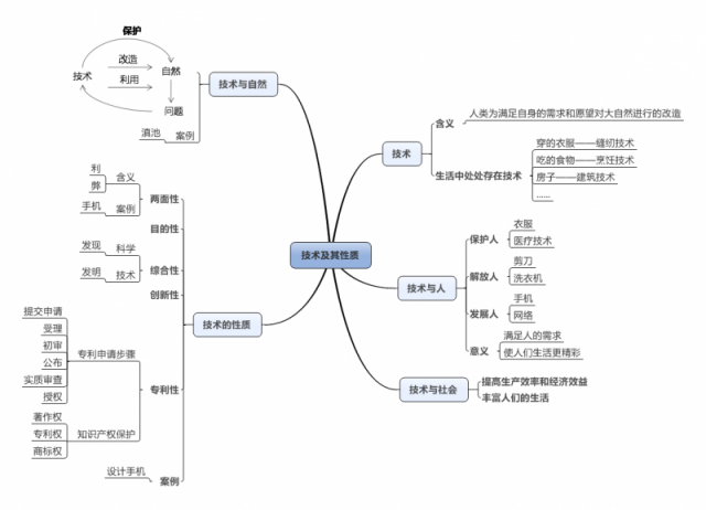 技术及其性质.png