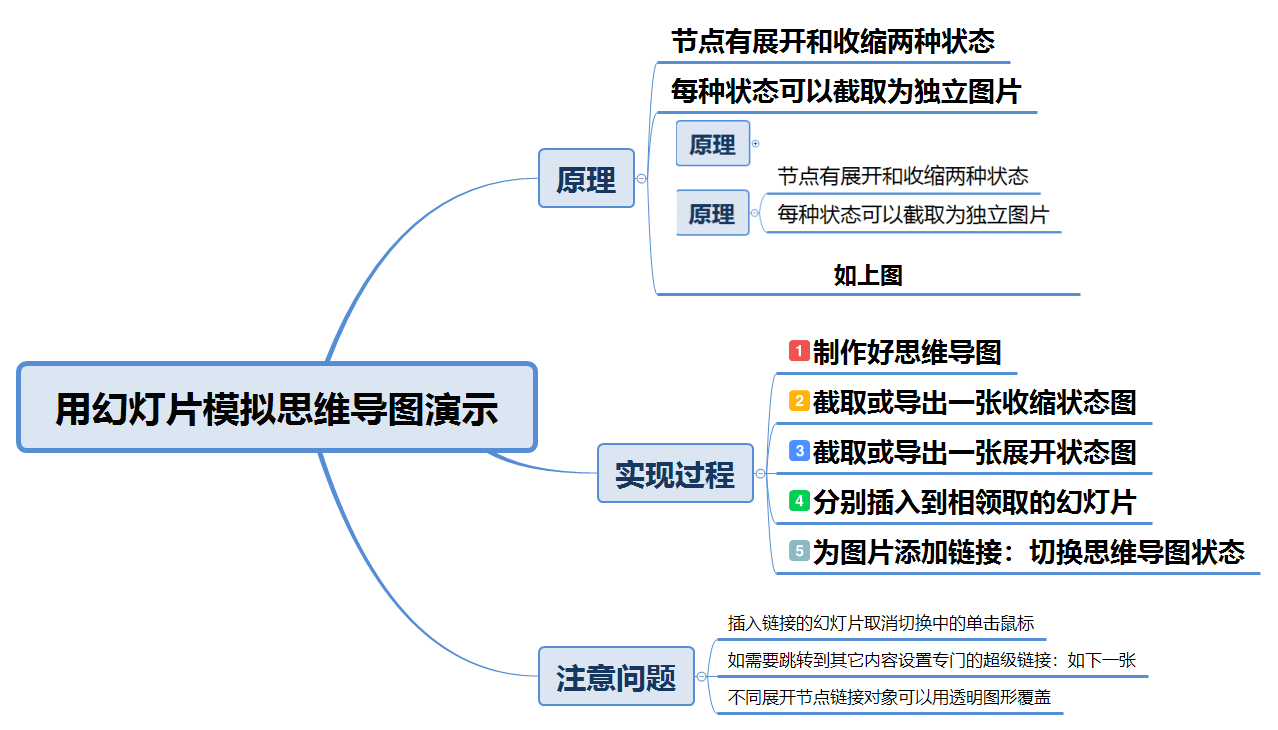 用幻灯片模拟思维导图演示-1.png