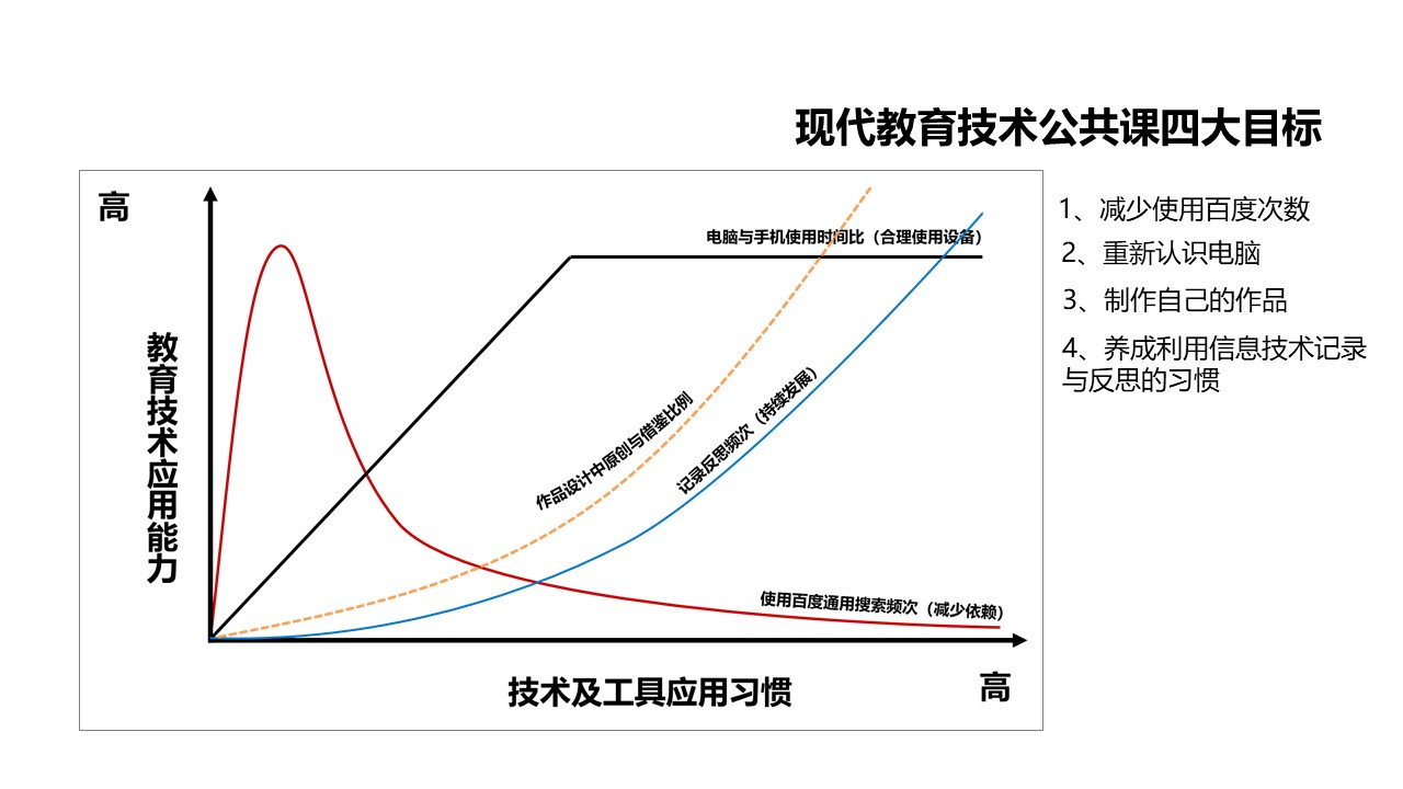 教育技术课程目标.jpg