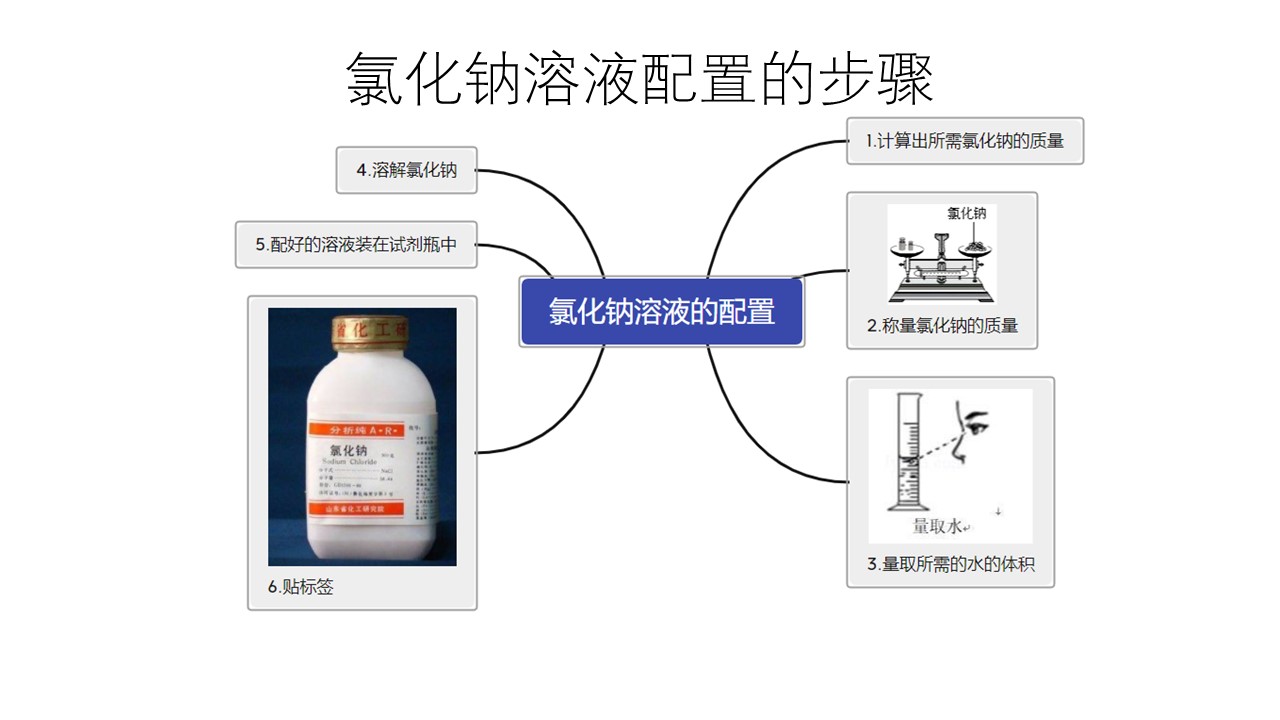 氯化钠配制的步骤.jpg