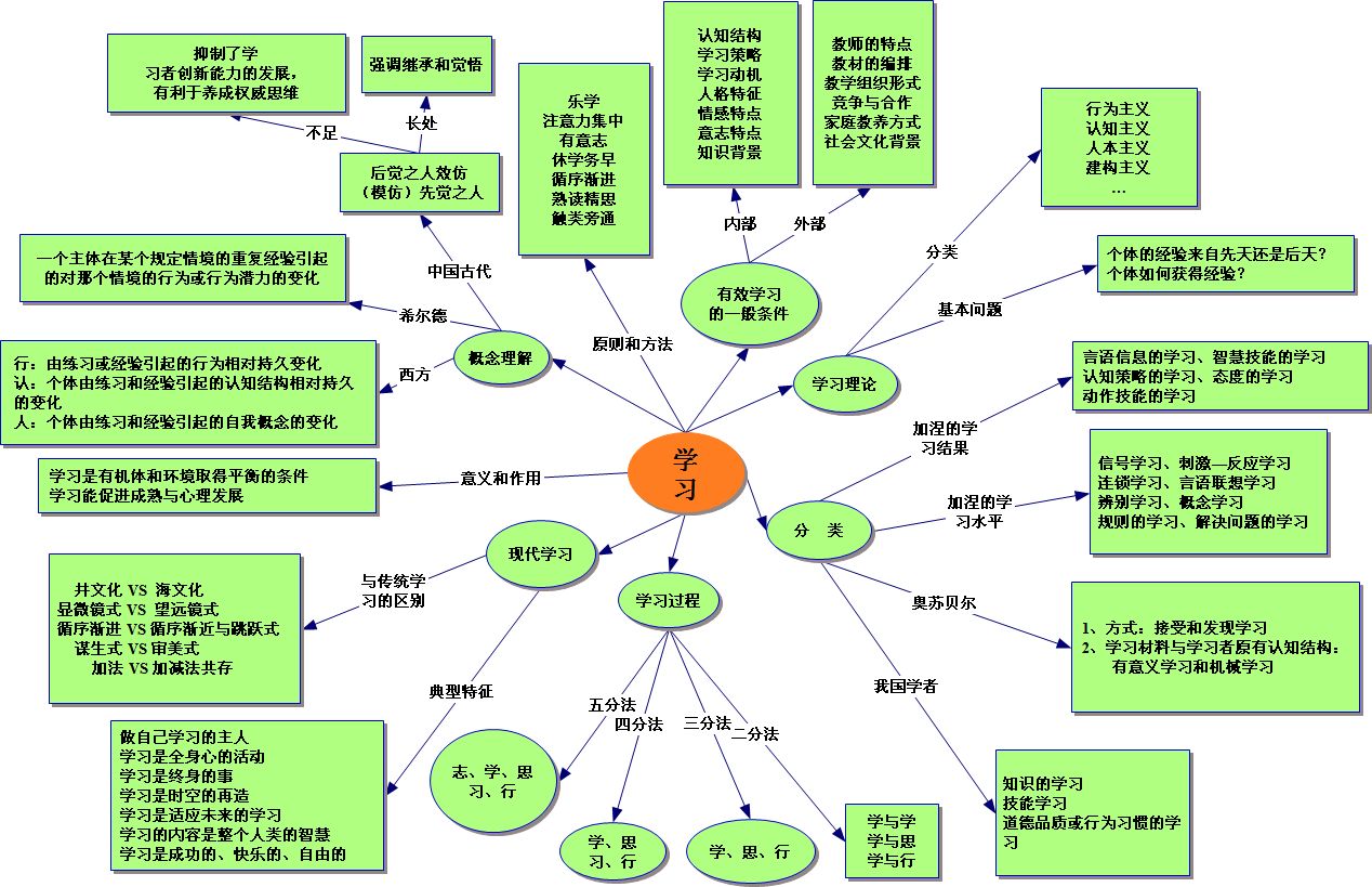 马阳的关于学习概念图.jpg