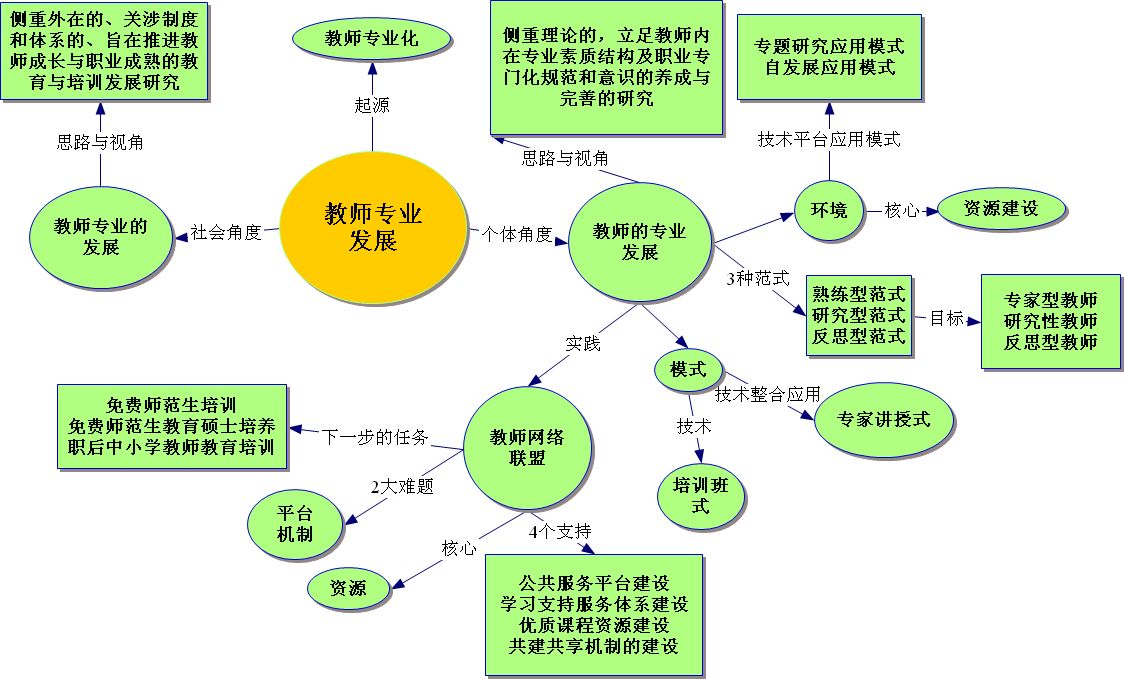 教师专业发展概念图.jpg