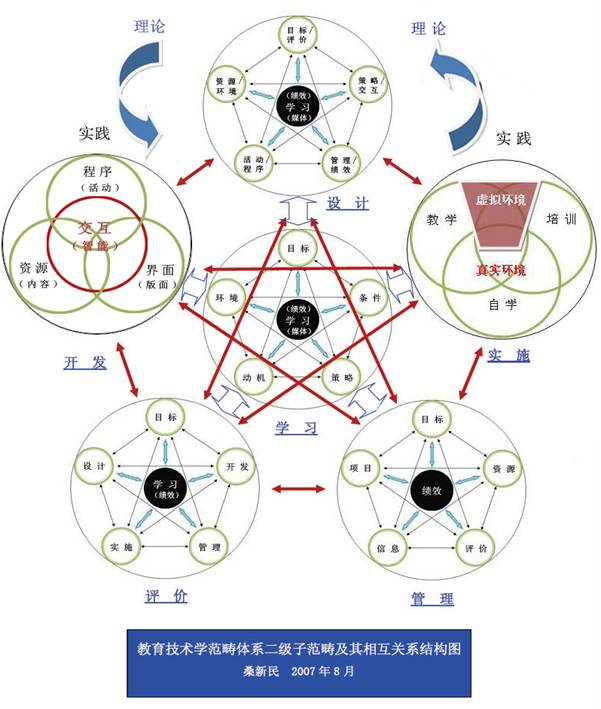 桑新民模型-教育技术学二级体系结构及其关系.jpg