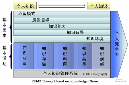 个人知识管理价值链模型