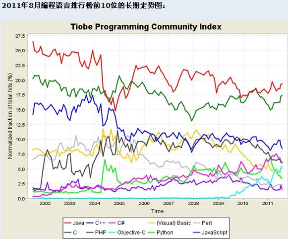 2011年8月编程语言排行榜前10位的长期走势