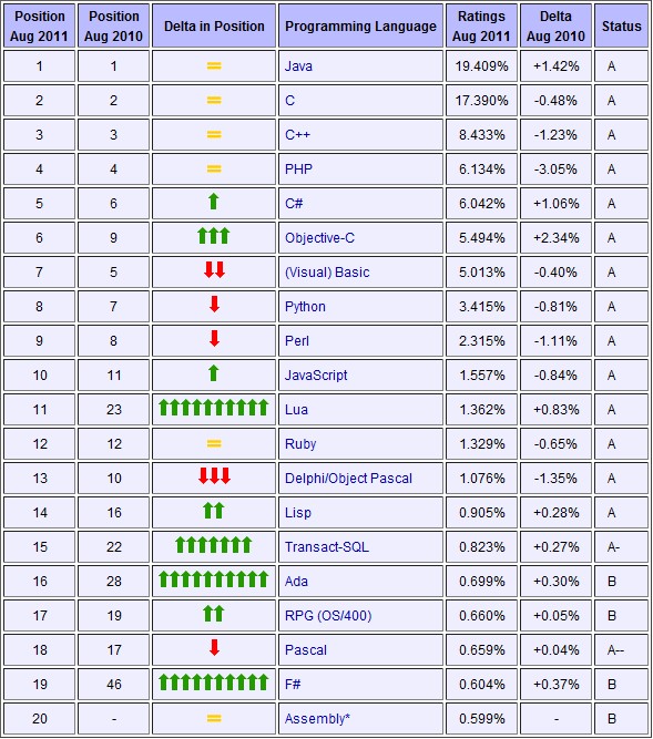 2011年8月编程语言排行榜前20种语言